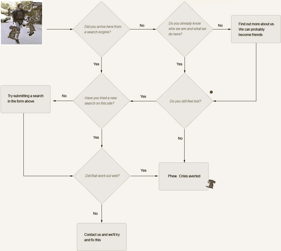 a flow chart asking how you got here